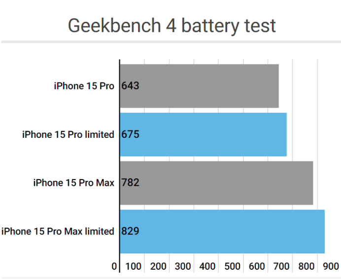 浙江apple维修站iPhone15Pro的ProMotion高刷功能耗电吗