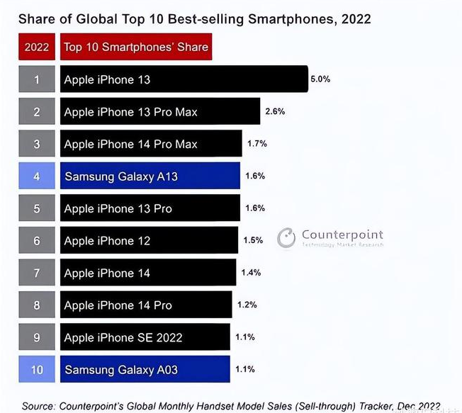 浙江苹果维修分享:为什么iPhone14的销量不如iPhone13? 