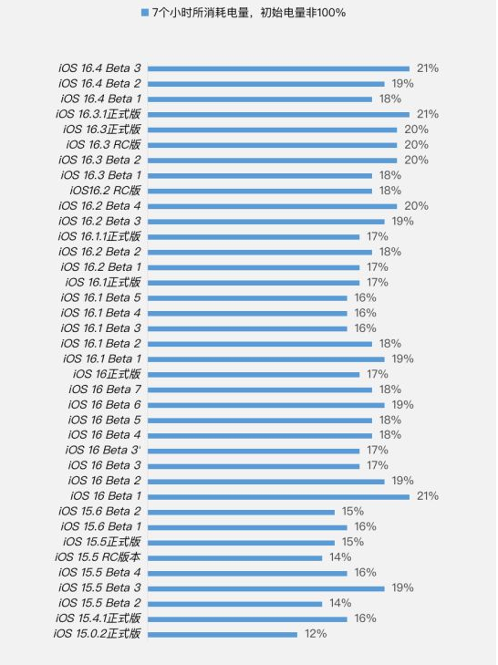 浙江苹果手机维修分享iOS 16.4 Beta 3续航跑分等测试结果汇总 