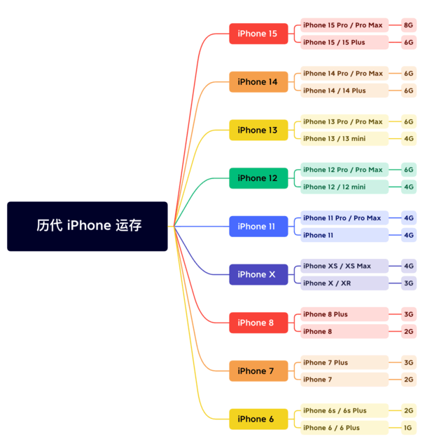 浙江苹果维修网点分享苹果历代iPhone运存汇总 