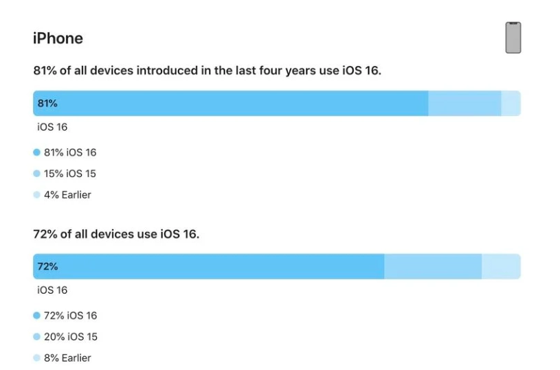 浙江苹果手机维修分享iOS 16 / iPadOS 16 安装率 