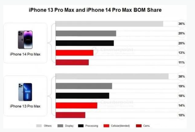 浙江苹果手机维修分享iPhone 14 Pro的成本和利润 