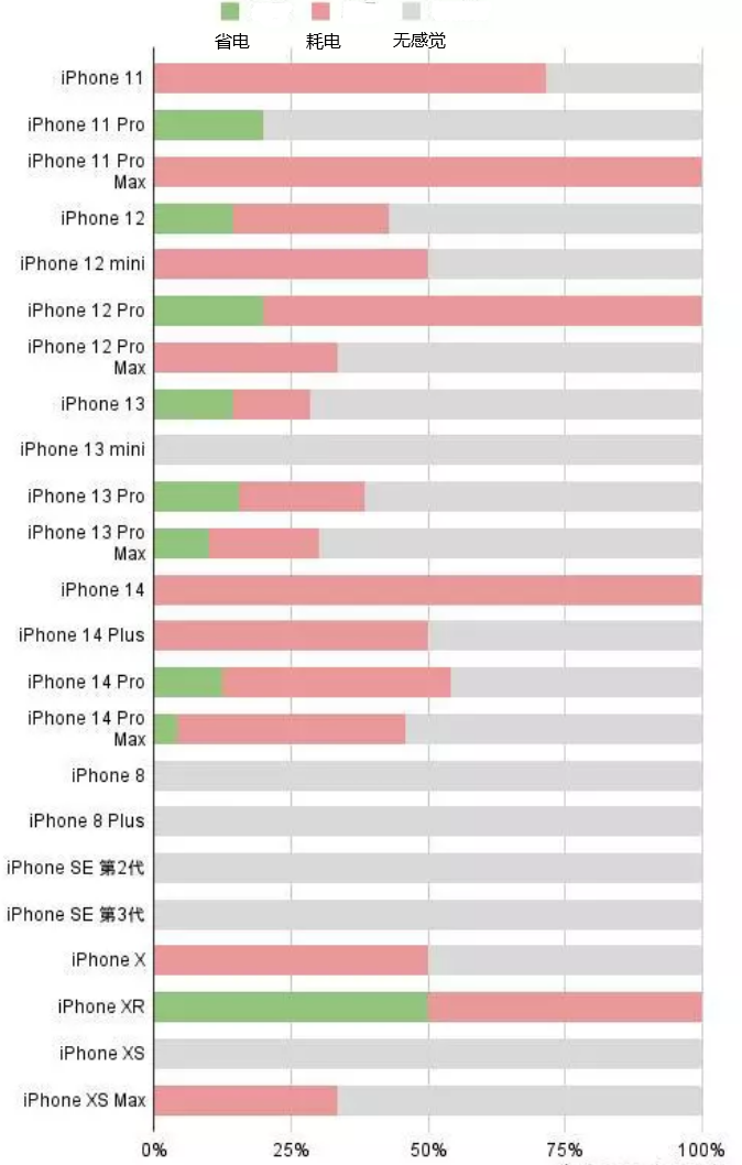 浙江苹果手机维修分享iOS16.2太耗电怎么办？iOS16.2续航不好可以降级吗？ 