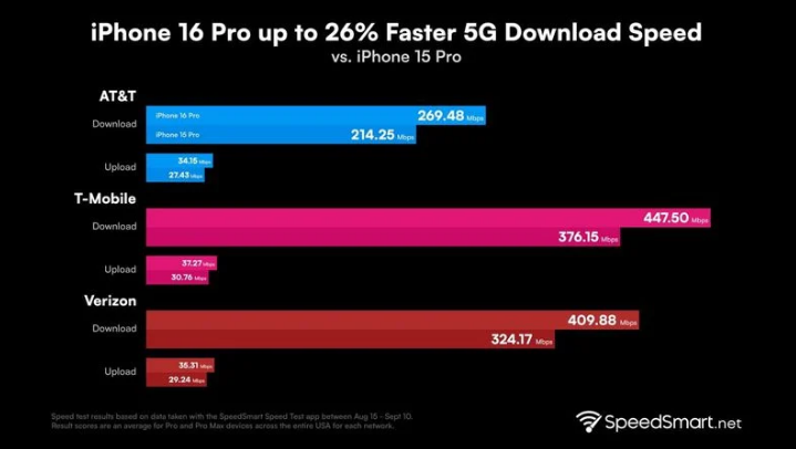 浙江苹果手机维修分享iPhone 16 Pro 系列的 5G 速度 