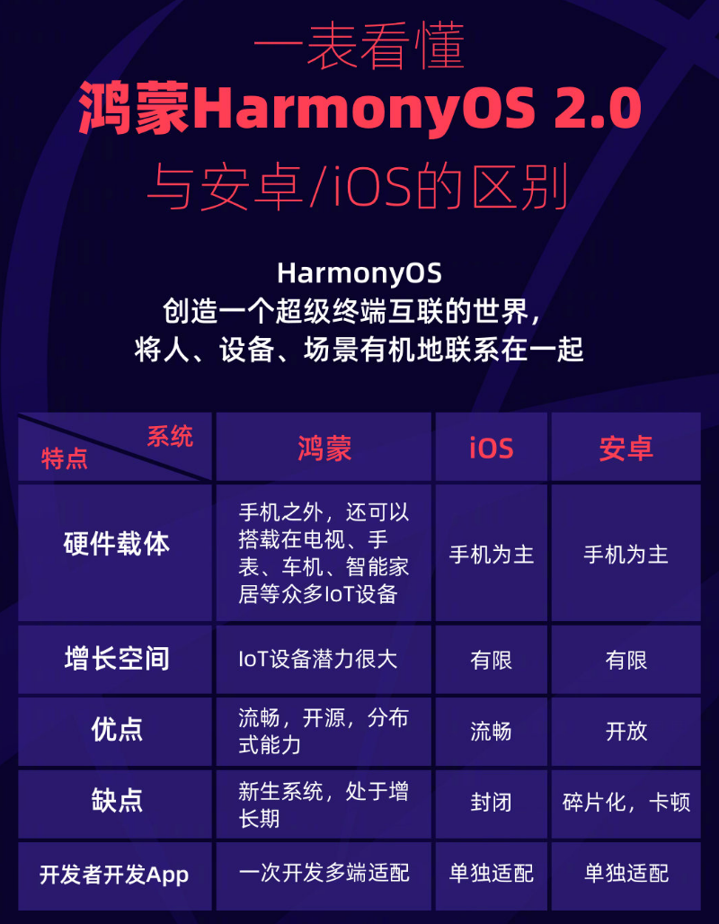 浙江苹果手机维修分享华为鸿蒙 OS 与安卓以及 iOS 都有什么区别 
