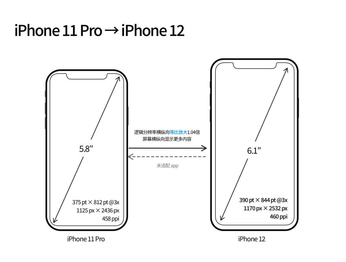 浙江苹果手机维修分享iPhone 12 mini 和 iPhone 12 Pro 的尺寸变化会改变显示内容吗 